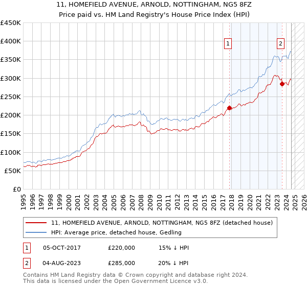 11, HOMEFIELD AVENUE, ARNOLD, NOTTINGHAM, NG5 8FZ: Price paid vs HM Land Registry's House Price Index