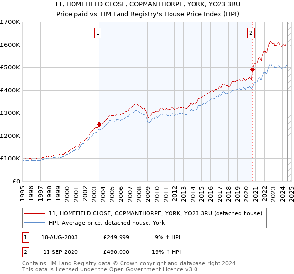 11, HOMEFIELD CLOSE, COPMANTHORPE, YORK, YO23 3RU: Price paid vs HM Land Registry's House Price Index