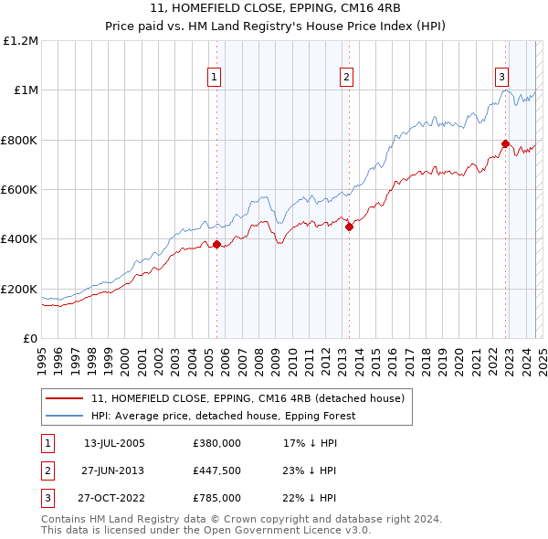 11, HOMEFIELD CLOSE, EPPING, CM16 4RB: Price paid vs HM Land Registry's House Price Index