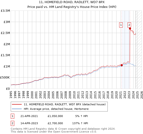 11, HOMEFIELD ROAD, RADLETT, WD7 8PX: Price paid vs HM Land Registry's House Price Index