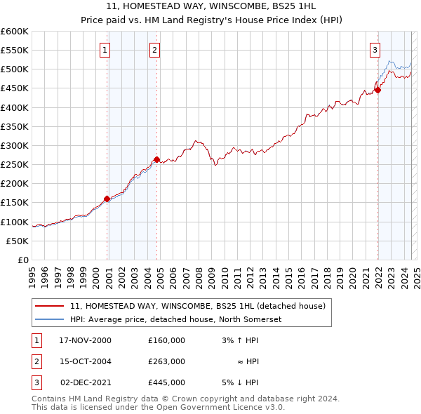 11, HOMESTEAD WAY, WINSCOMBE, BS25 1HL: Price paid vs HM Land Registry's House Price Index