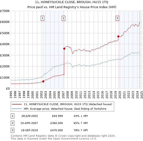 11, HONEYSUCKLE CLOSE, BROUGH, HU15 1TQ: Price paid vs HM Land Registry's House Price Index