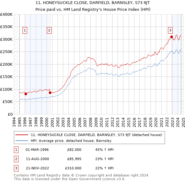 11, HONEYSUCKLE CLOSE, DARFIELD, BARNSLEY, S73 9JT: Price paid vs HM Land Registry's House Price Index