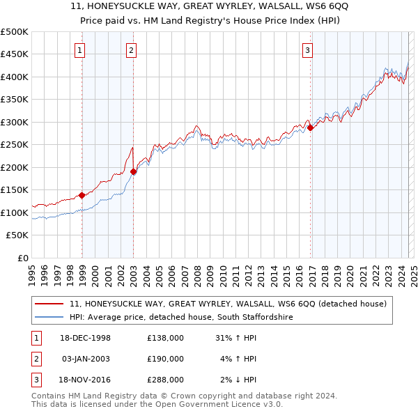 11, HONEYSUCKLE WAY, GREAT WYRLEY, WALSALL, WS6 6QQ: Price paid vs HM Land Registry's House Price Index