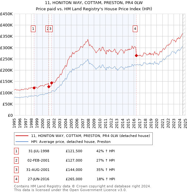 11, HONITON WAY, COTTAM, PRESTON, PR4 0LW: Price paid vs HM Land Registry's House Price Index