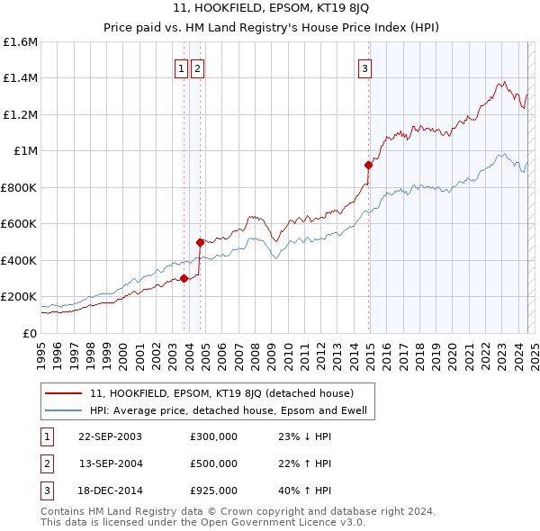 11, HOOKFIELD, EPSOM, KT19 8JQ: Price paid vs HM Land Registry's House Price Index