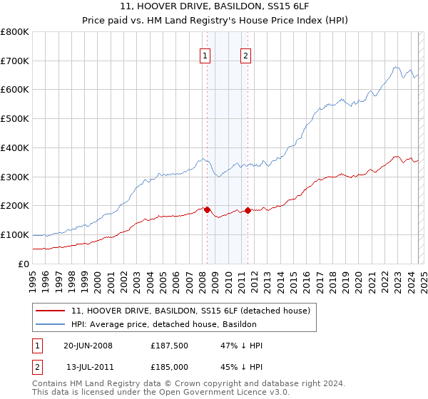 11, HOOVER DRIVE, BASILDON, SS15 6LF: Price paid vs HM Land Registry's House Price Index