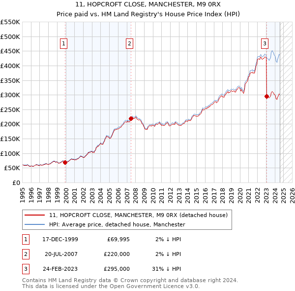 11, HOPCROFT CLOSE, MANCHESTER, M9 0RX: Price paid vs HM Land Registry's House Price Index