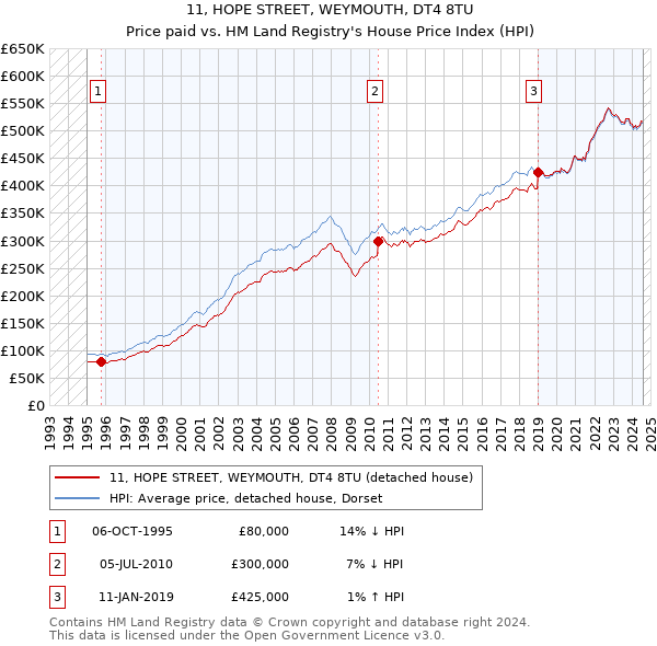 11, HOPE STREET, WEYMOUTH, DT4 8TU: Price paid vs HM Land Registry's House Price Index