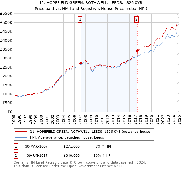 11, HOPEFIELD GREEN, ROTHWELL, LEEDS, LS26 0YB: Price paid vs HM Land Registry's House Price Index