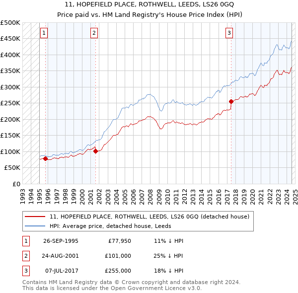 11, HOPEFIELD PLACE, ROTHWELL, LEEDS, LS26 0GQ: Price paid vs HM Land Registry's House Price Index