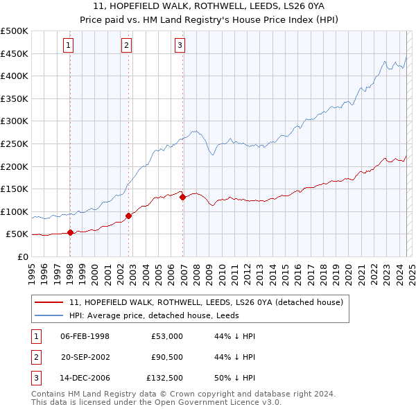 11, HOPEFIELD WALK, ROTHWELL, LEEDS, LS26 0YA: Price paid vs HM Land Registry's House Price Index