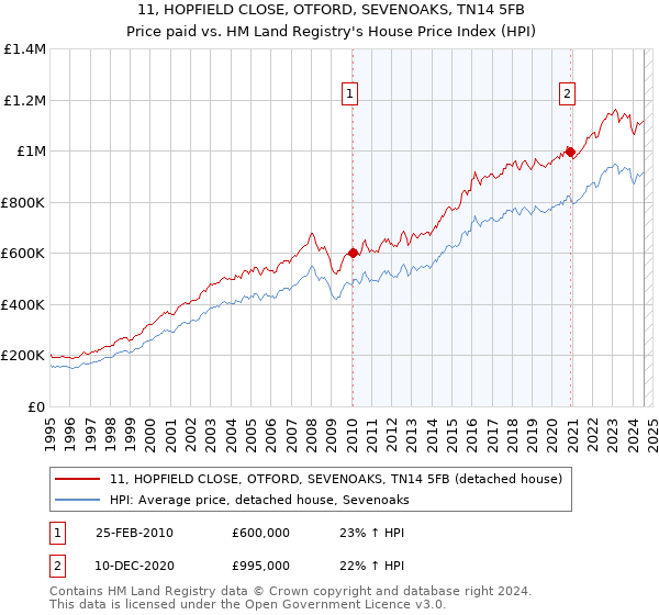 11, HOPFIELD CLOSE, OTFORD, SEVENOAKS, TN14 5FB: Price paid vs HM Land Registry's House Price Index