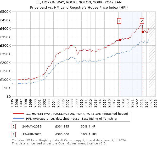 11, HOPKIN WAY, POCKLINGTON, YORK, YO42 1AN: Price paid vs HM Land Registry's House Price Index