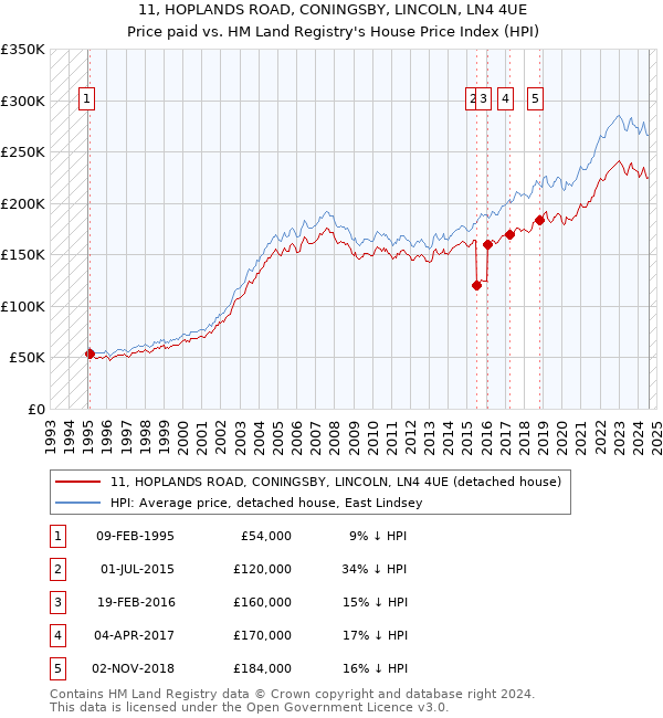 11, HOPLANDS ROAD, CONINGSBY, LINCOLN, LN4 4UE: Price paid vs HM Land Registry's House Price Index