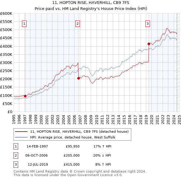 11, HOPTON RISE, HAVERHILL, CB9 7FS: Price paid vs HM Land Registry's House Price Index