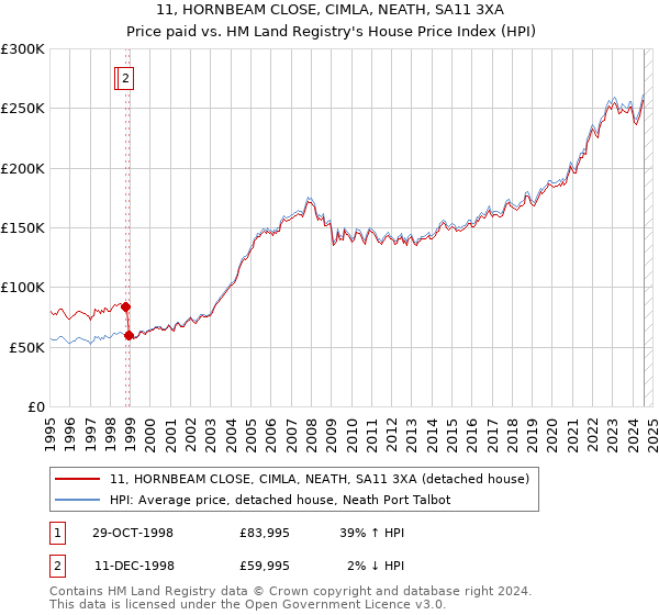 11, HORNBEAM CLOSE, CIMLA, NEATH, SA11 3XA: Price paid vs HM Land Registry's House Price Index