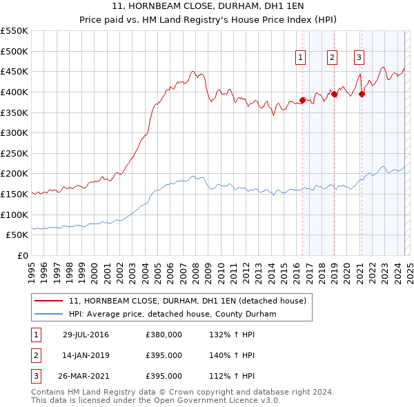 11, HORNBEAM CLOSE, DURHAM, DH1 1EN: Price paid vs HM Land Registry's House Price Index