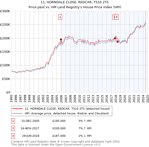 11, HORNDALE CLOSE, REDCAR, TS10 2TS: Price paid vs HM Land Registry's House Price Index