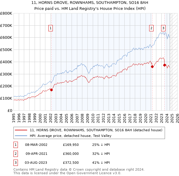 11, HORNS DROVE, ROWNHAMS, SOUTHAMPTON, SO16 8AH: Price paid vs HM Land Registry's House Price Index