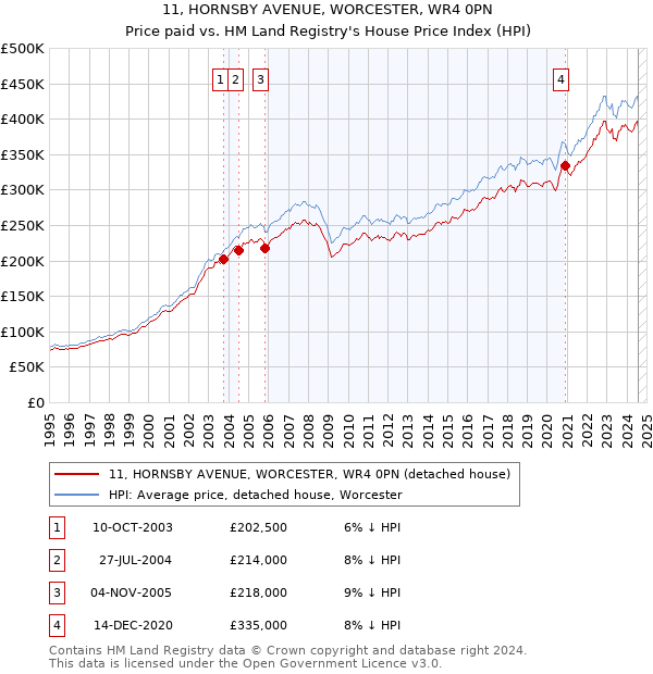 11, HORNSBY AVENUE, WORCESTER, WR4 0PN: Price paid vs HM Land Registry's House Price Index