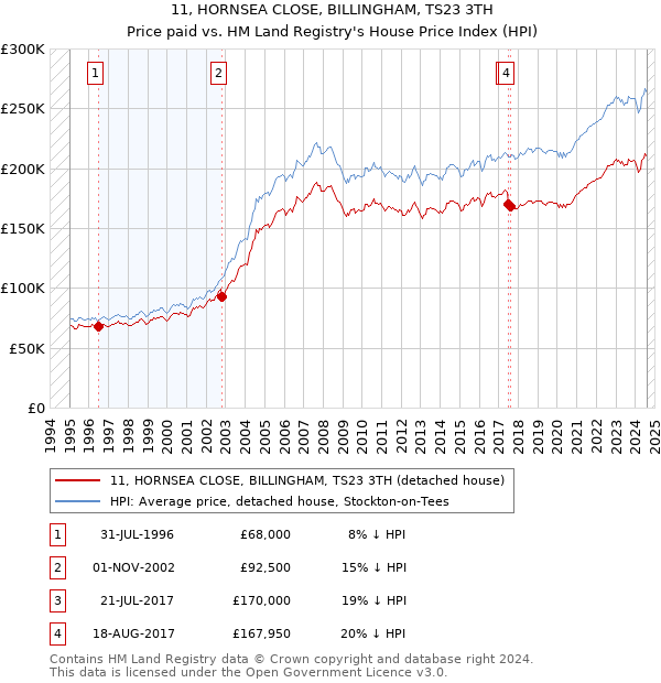 11, HORNSEA CLOSE, BILLINGHAM, TS23 3TH: Price paid vs HM Land Registry's House Price Index