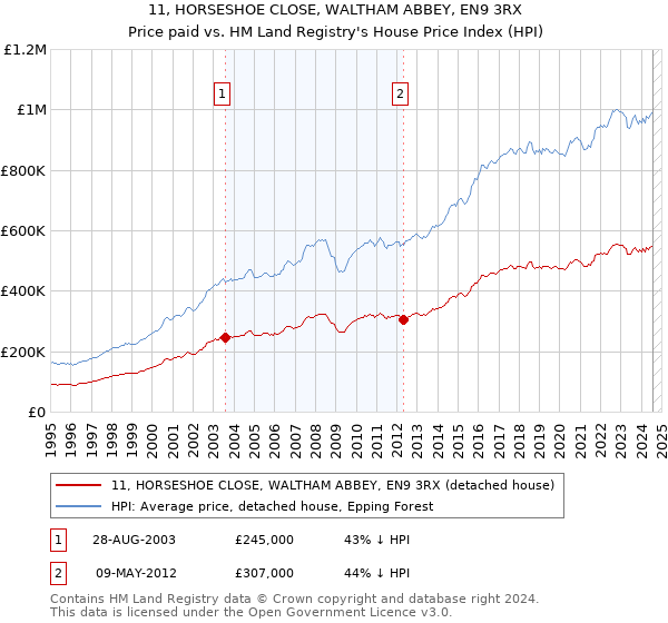 11, HORSESHOE CLOSE, WALTHAM ABBEY, EN9 3RX: Price paid vs HM Land Registry's House Price Index