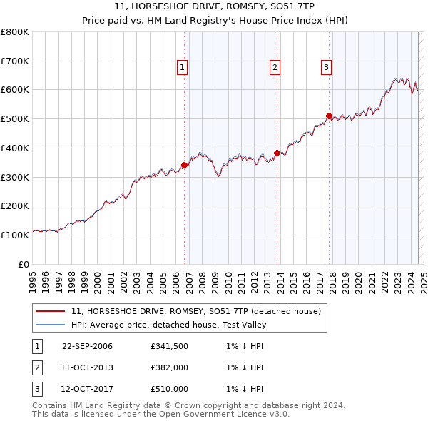 11, HORSESHOE DRIVE, ROMSEY, SO51 7TP: Price paid vs HM Land Registry's House Price Index