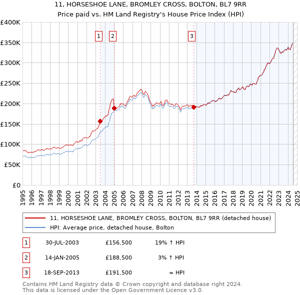 11, HORSESHOE LANE, BROMLEY CROSS, BOLTON, BL7 9RR: Price paid vs HM Land Registry's House Price Index