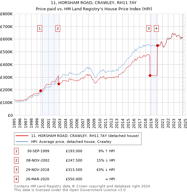 11, HORSHAM ROAD, CRAWLEY, RH11 7AY: Price paid vs HM Land Registry's House Price Index