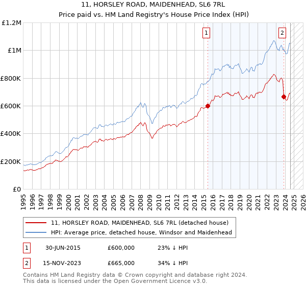 11, HORSLEY ROAD, MAIDENHEAD, SL6 7RL: Price paid vs HM Land Registry's House Price Index