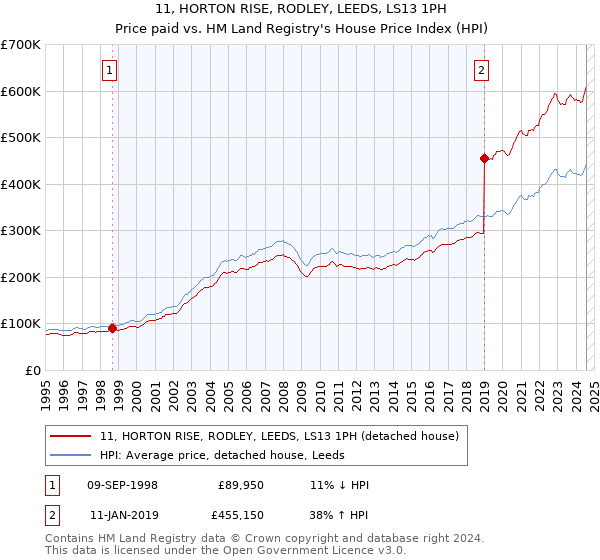 11, HORTON RISE, RODLEY, LEEDS, LS13 1PH: Price paid vs HM Land Registry's House Price Index