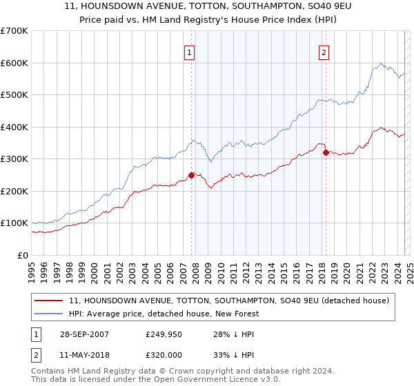 11, HOUNSDOWN AVENUE, TOTTON, SOUTHAMPTON, SO40 9EU: Price paid vs HM Land Registry's House Price Index