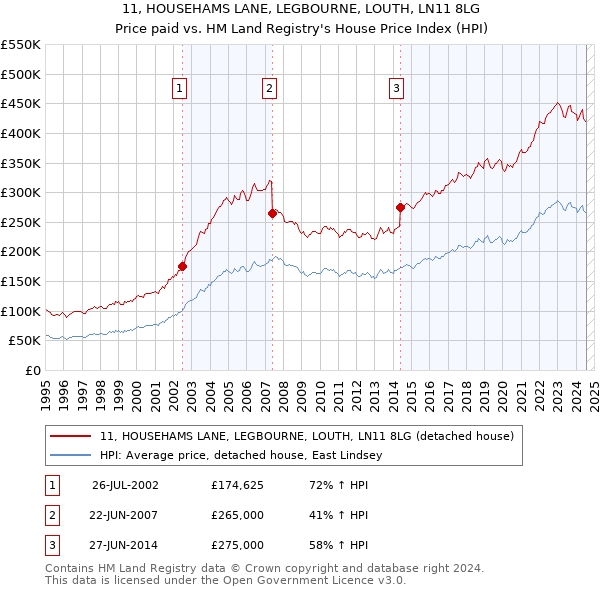 11, HOUSEHAMS LANE, LEGBOURNE, LOUTH, LN11 8LG: Price paid vs HM Land Registry's House Price Index