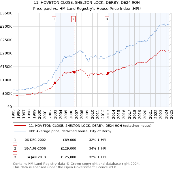 11, HOVETON CLOSE, SHELTON LOCK, DERBY, DE24 9QH: Price paid vs HM Land Registry's House Price Index