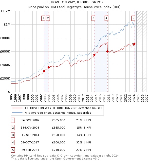 11, HOVETON WAY, ILFORD, IG6 2GP: Price paid vs HM Land Registry's House Price Index