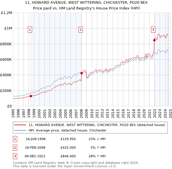 11, HOWARD AVENUE, WEST WITTERING, CHICHESTER, PO20 8EX: Price paid vs HM Land Registry's House Price Index