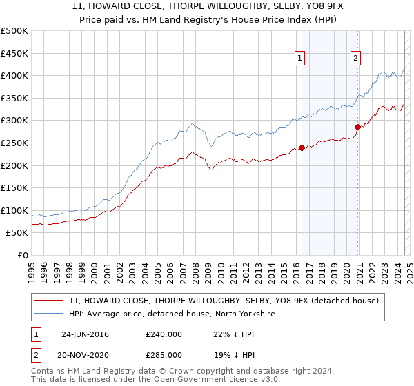 11, HOWARD CLOSE, THORPE WILLOUGHBY, SELBY, YO8 9FX: Price paid vs HM Land Registry's House Price Index