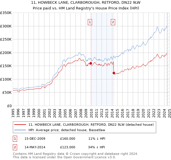 11, HOWBECK LANE, CLARBOROUGH, RETFORD, DN22 9LW: Price paid vs HM Land Registry's House Price Index