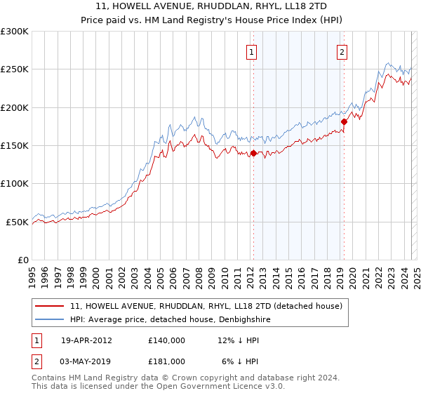 11, HOWELL AVENUE, RHUDDLAN, RHYL, LL18 2TD: Price paid vs HM Land Registry's House Price Index