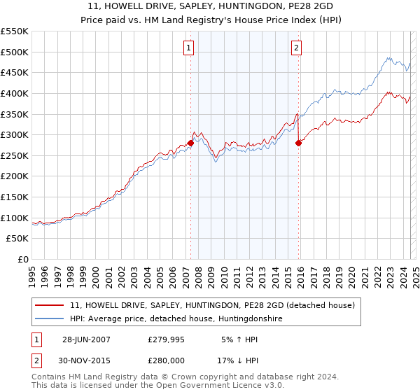 11, HOWELL DRIVE, SAPLEY, HUNTINGDON, PE28 2GD: Price paid vs HM Land Registry's House Price Index