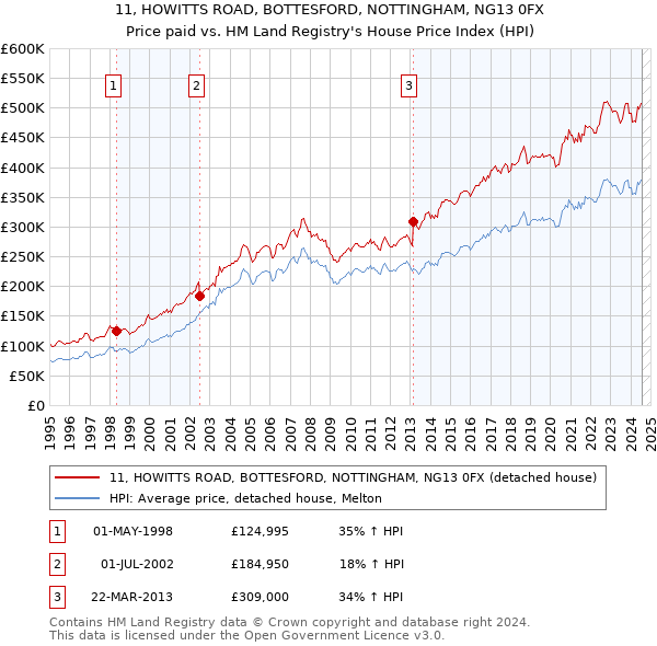 11, HOWITTS ROAD, BOTTESFORD, NOTTINGHAM, NG13 0FX: Price paid vs HM Land Registry's House Price Index