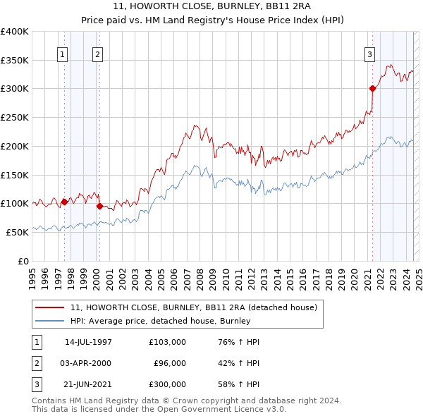 11, HOWORTH CLOSE, BURNLEY, BB11 2RA: Price paid vs HM Land Registry's House Price Index