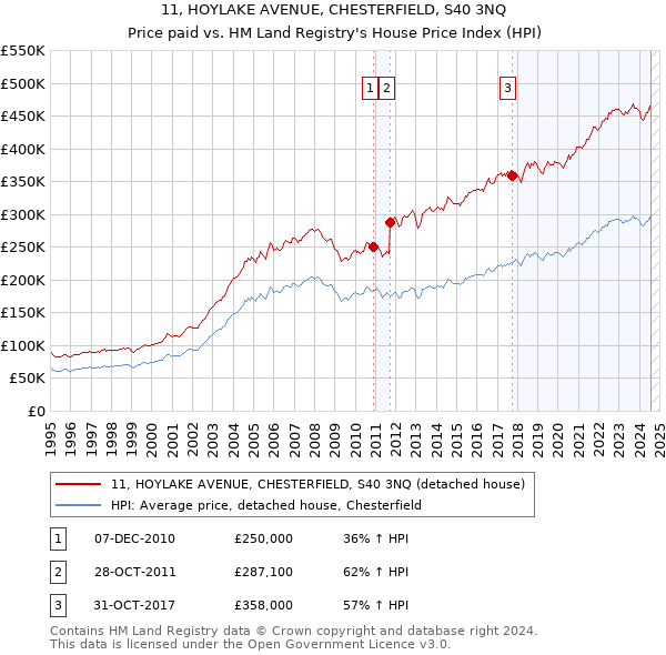 11, HOYLAKE AVENUE, CHESTERFIELD, S40 3NQ: Price paid vs HM Land Registry's House Price Index