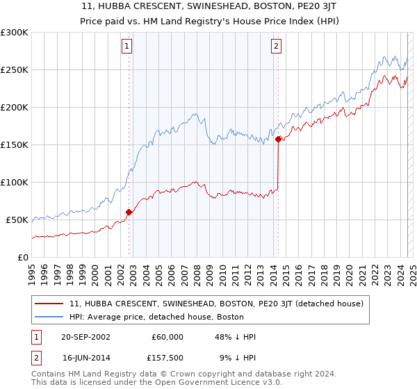 11, HUBBA CRESCENT, SWINESHEAD, BOSTON, PE20 3JT: Price paid vs HM Land Registry's House Price Index