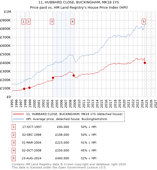 11, HUBBARD CLOSE, BUCKINGHAM, MK18 1YS: Price paid vs HM Land Registry's House Price Index