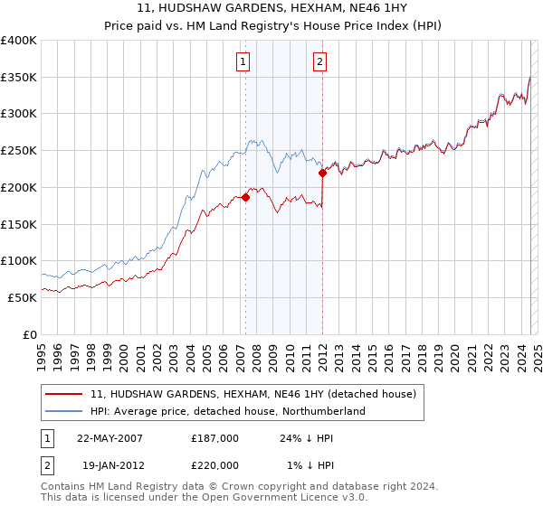 11, HUDSHAW GARDENS, HEXHAM, NE46 1HY: Price paid vs HM Land Registry's House Price Index