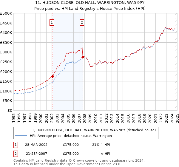 11, HUDSON CLOSE, OLD HALL, WARRINGTON, WA5 9PY: Price paid vs HM Land Registry's House Price Index