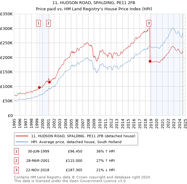 11, HUDSON ROAD, SPALDING, PE11 2FB: Price paid vs HM Land Registry's House Price Index