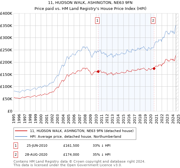 11, HUDSON WALK, ASHINGTON, NE63 9FN: Price paid vs HM Land Registry's House Price Index